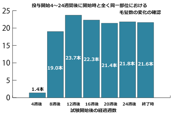 ミノキシジル5％の臨床試験結果