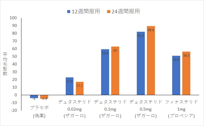 デュタストロンはフィナステリドの1.6倍
