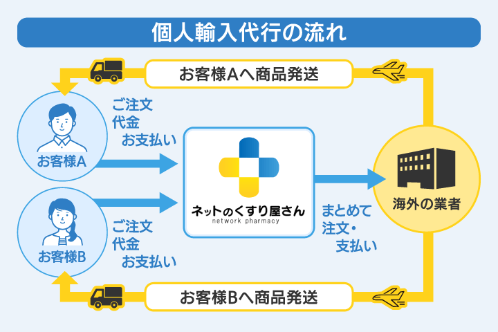 ED治療薬は通販で買える