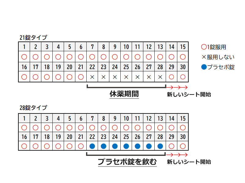低用量ピルの飲み方