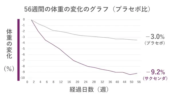 サクセンダの体重減少グラフ