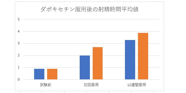 ダポキセチン服用後の射精平均時間