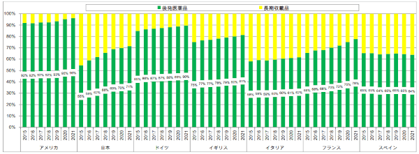 日本のジェネリック使用率