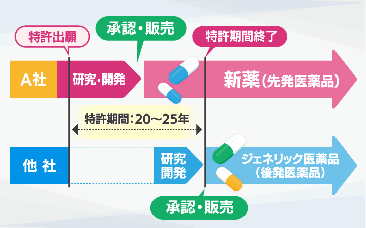 価格と販売開始時期の違い