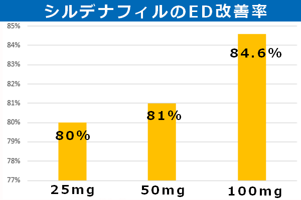 カマグラ発泡錠は80％以上の改善率