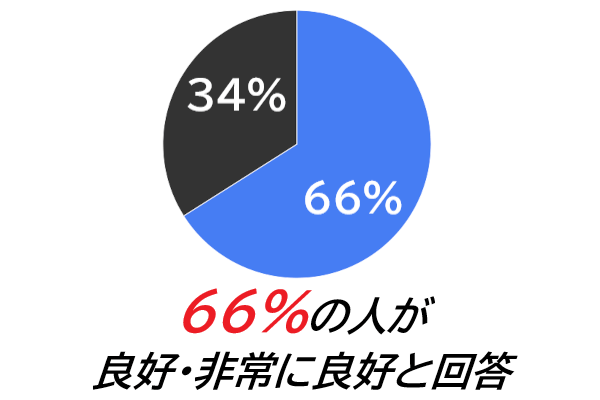 66％の早漏改善率