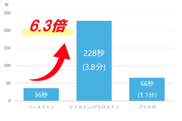 射精時間は6.3倍