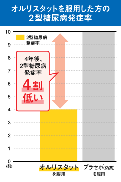 オルリスタットは2型糖尿病を予防