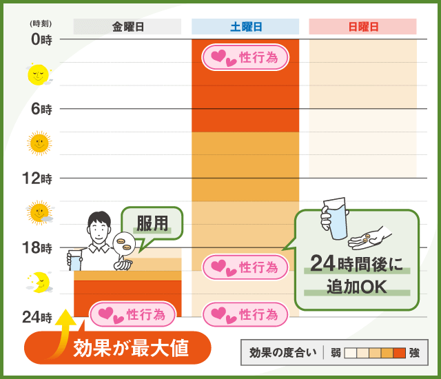 ビダリスタを使った週末の例