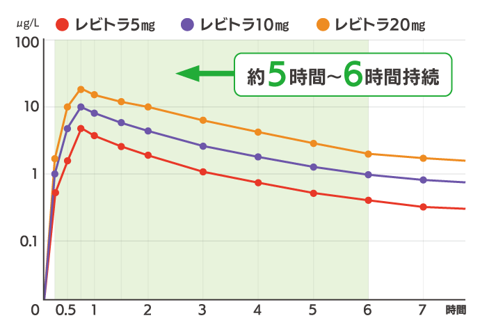 バルデナフィルの血中濃度