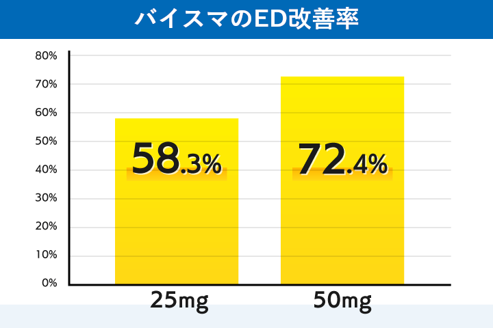 バイスマののED改善効果