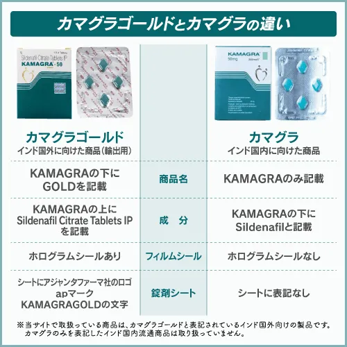 カマグラゴールドとカマグラの違い