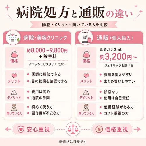 ルミガンの病院処方と通販の違い