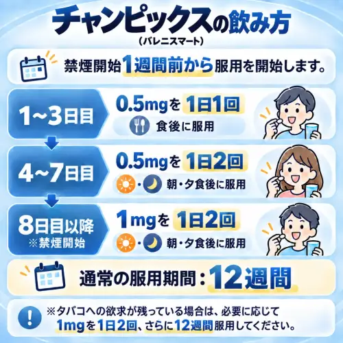 チャンピックスの飲み方