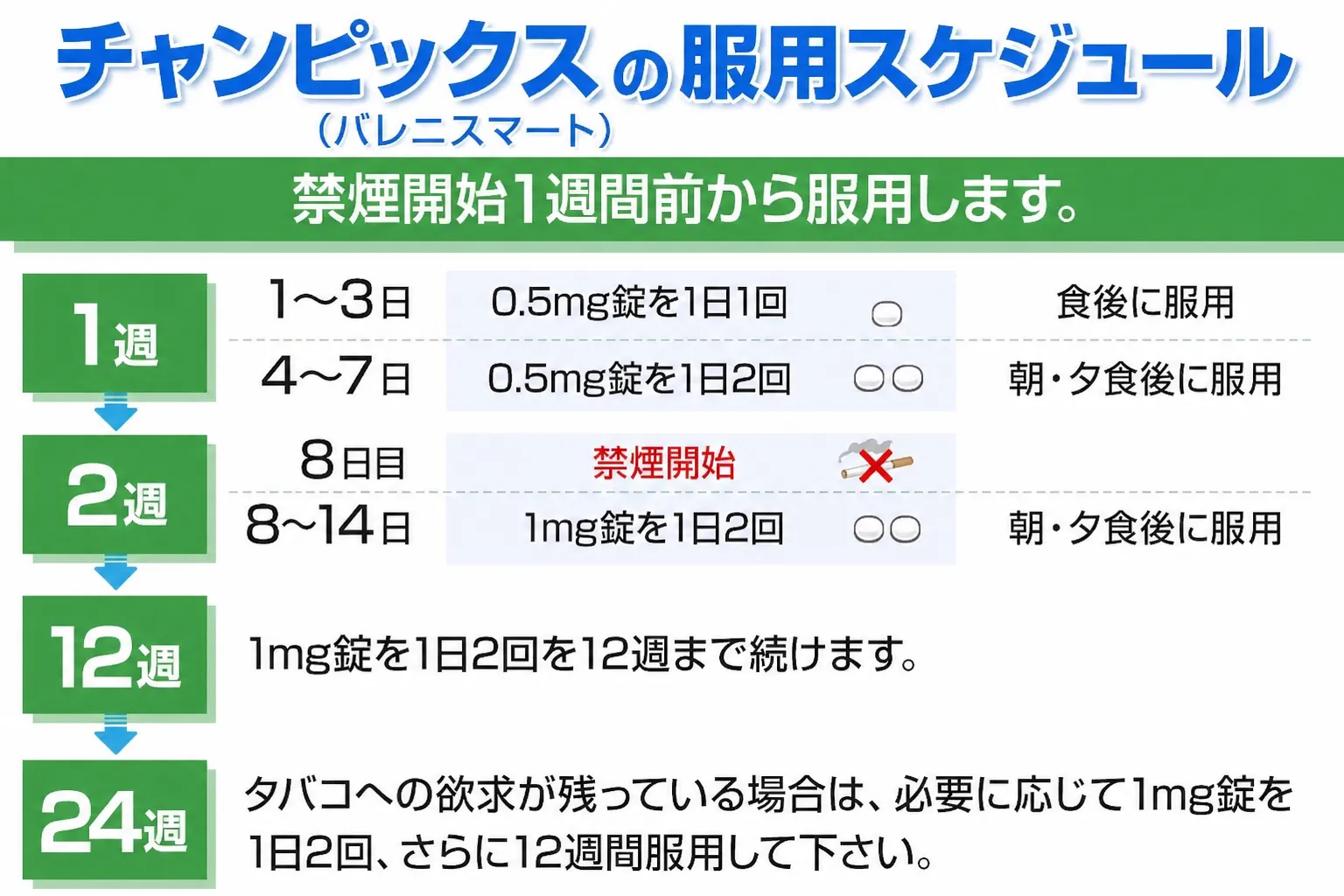 チャンピックスジェネリックの服用方法