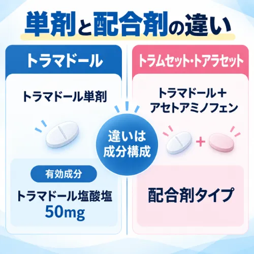 トラマドール単剤と配合剤の違い