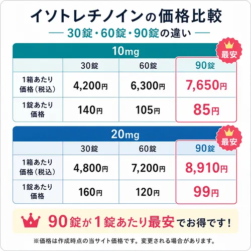 イソトレチノインの錠数の選び方