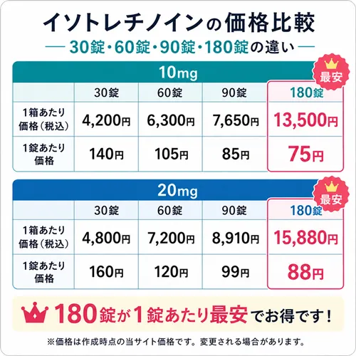 イソトレチノインの錠数の選び方