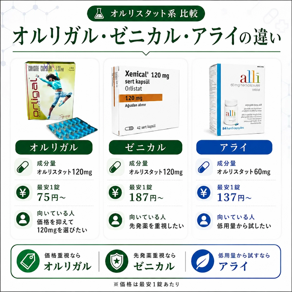 オルリガル・ゼニカル・アライの違い