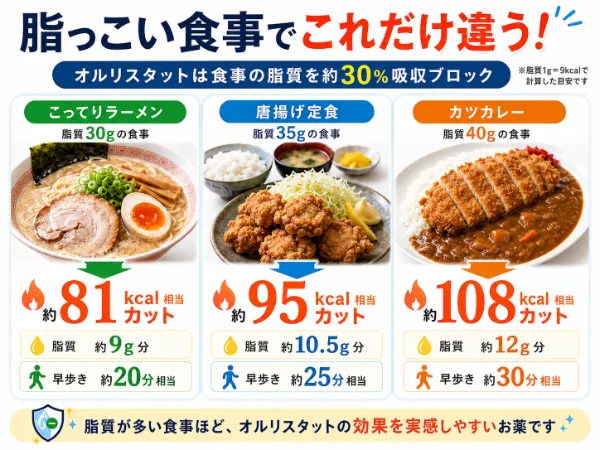 オルリスタットは脂質30％を体外へ排出