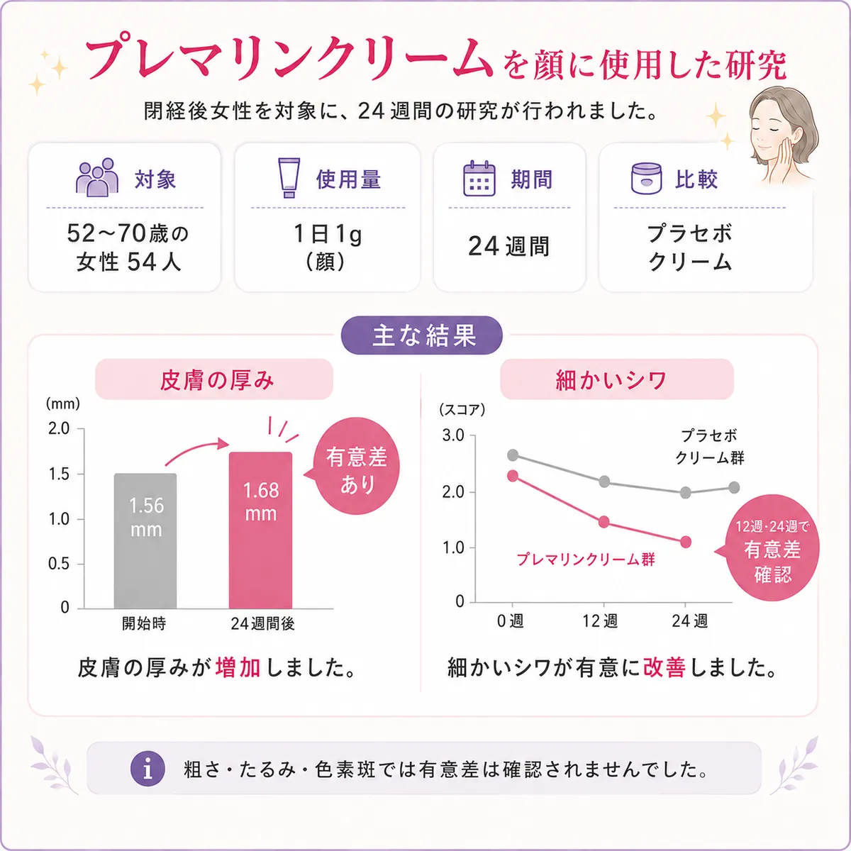 プレマリンクリームの臨床試験