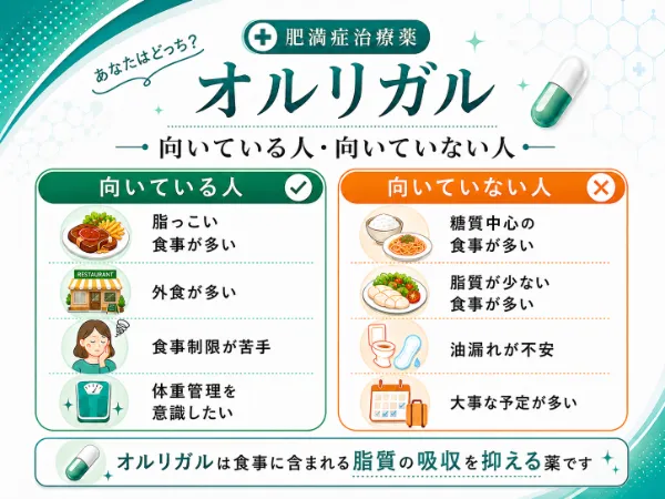オルリスタットは脂質30％を体外へ排出