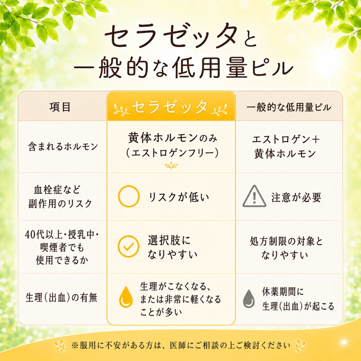 セラゼッタと一般的な低用量ピル比較