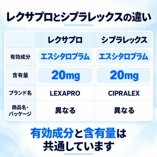 レクサプロとシプラレックスの有効成分・含有量比較