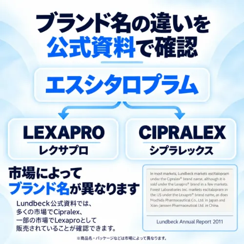 レクサプロとシプラレックスのブランド名の違いを示す公式資料