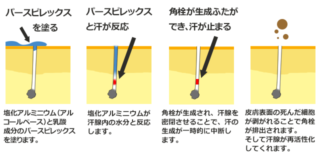 パースピレックスローション作用機序
