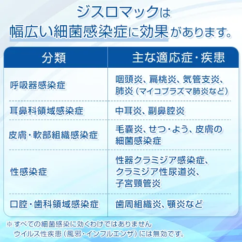 ジスロマックの適応症