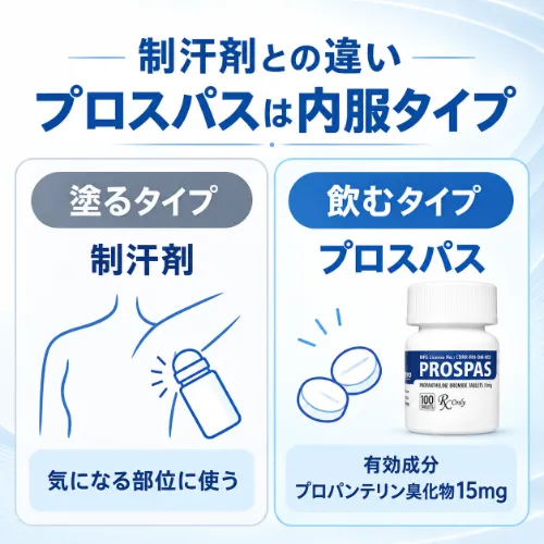 プロスパスと制汗剤の違い