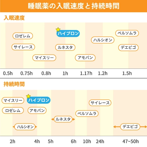 ハイプロンと他の睡眠薬の入眠速度と持続時間