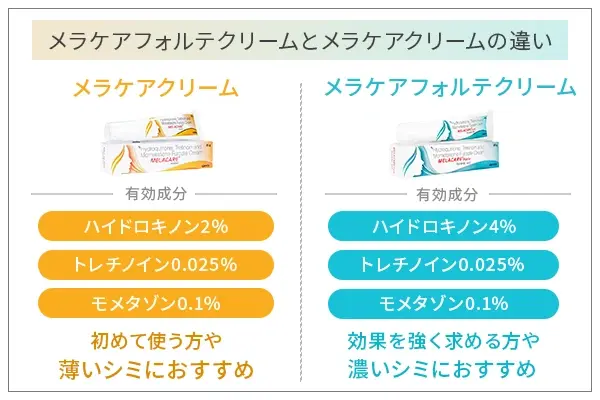 メラケアクリームとメラケアフォルテクリームの違い