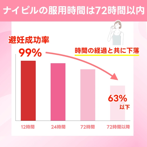 ナイピルの服用時間は72時間以内