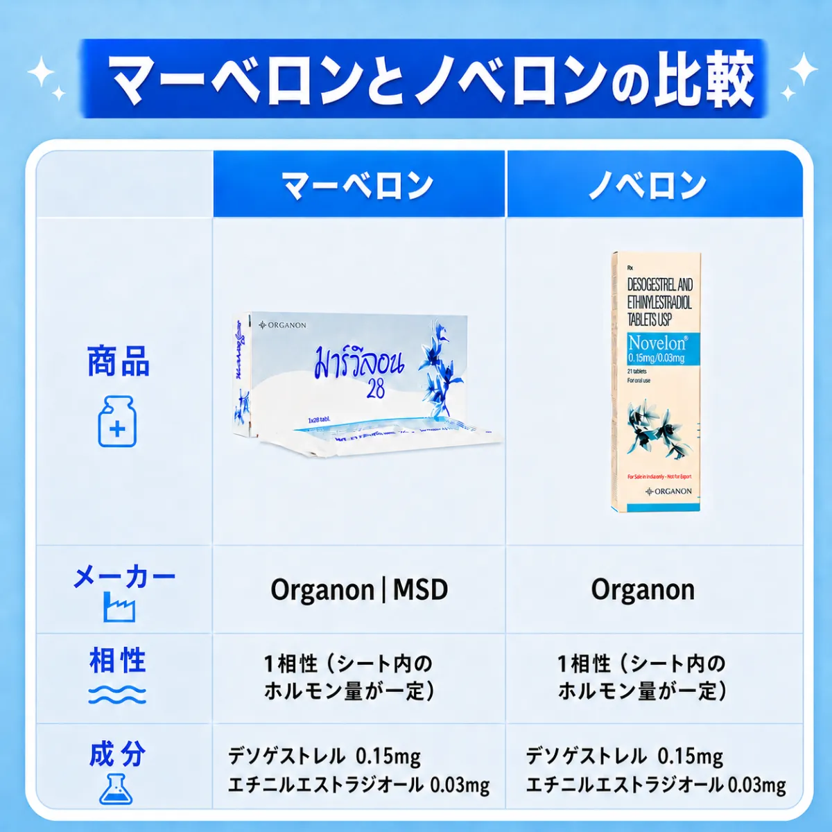 マーベロンとノベロンの比較