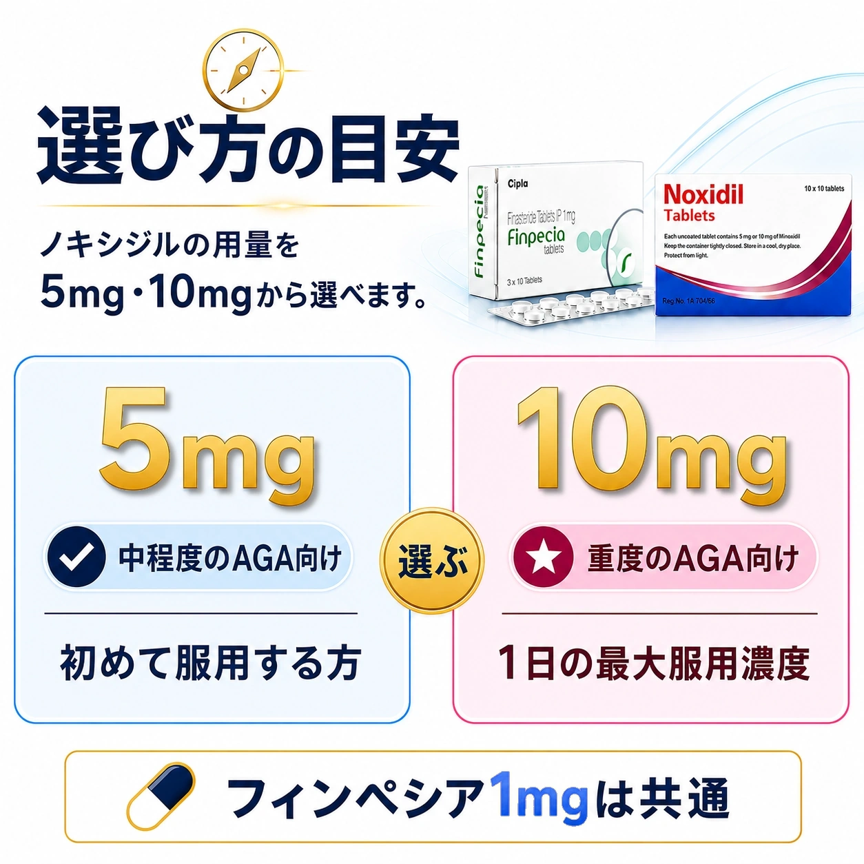 フィンペシア＋ノキシジルセット 用量の選び方