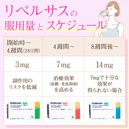 リベルサスの服用スケジュール