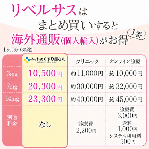 リベルサスは通販がお得