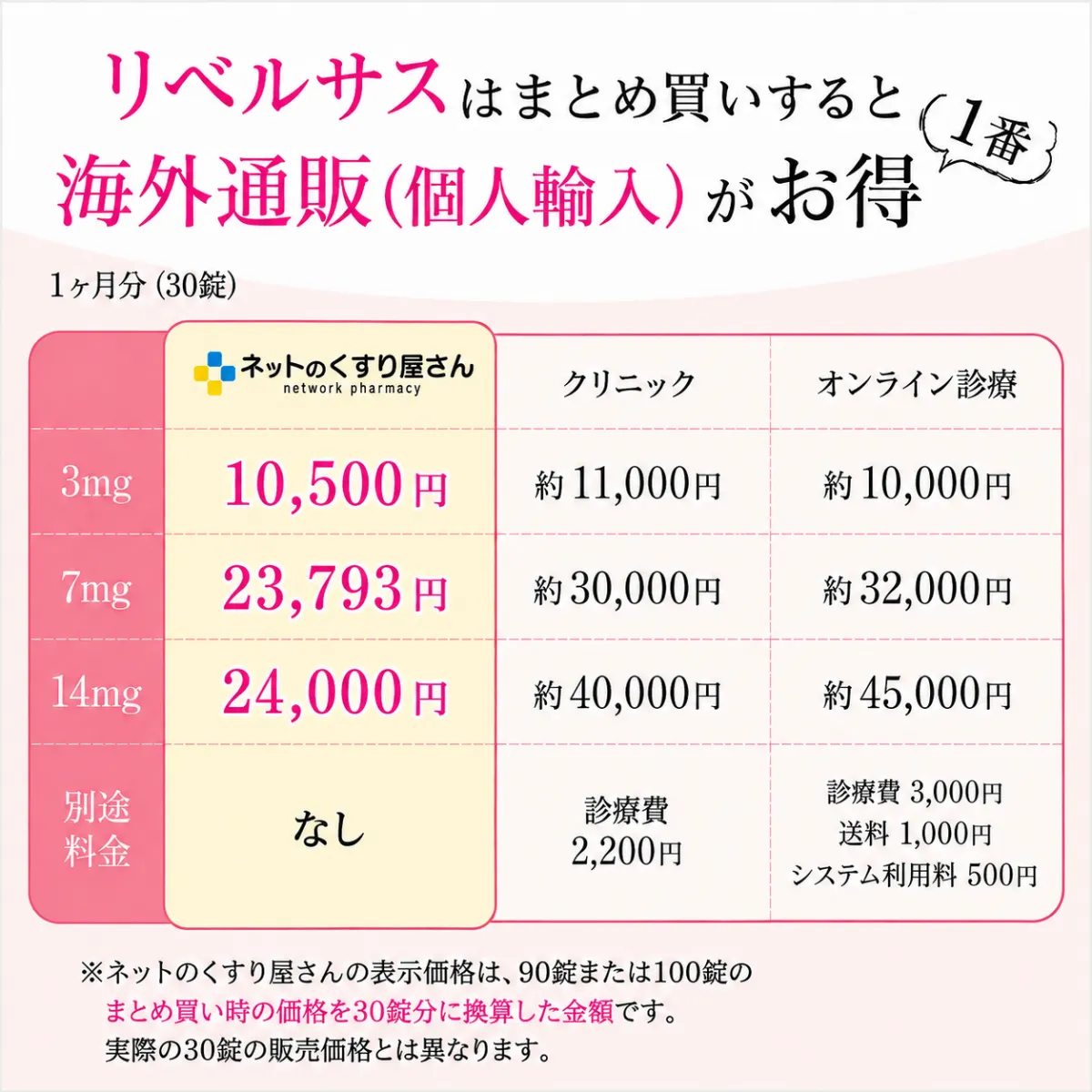 リベルサスは通販がお得