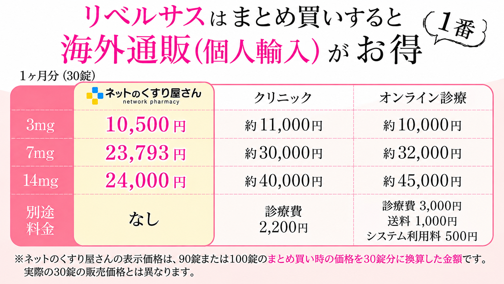 リベルサスは通販がお得