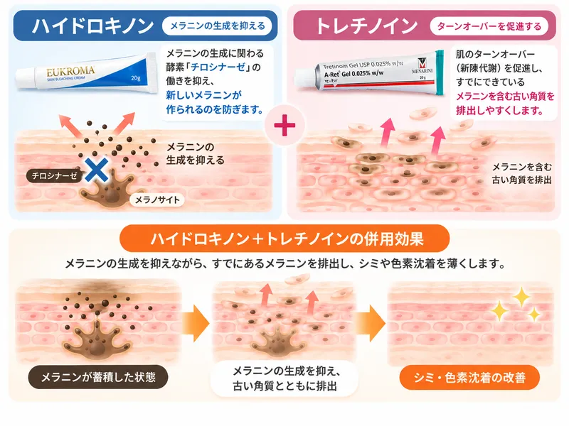 ハイドロキノンとトレチノインの併用効果