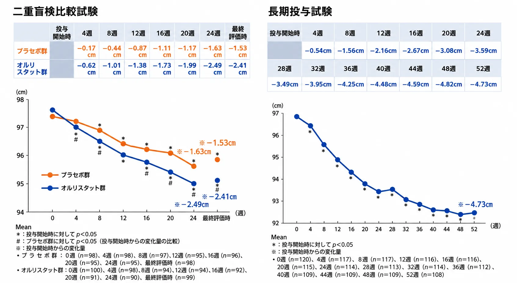 アライの腹囲変化
