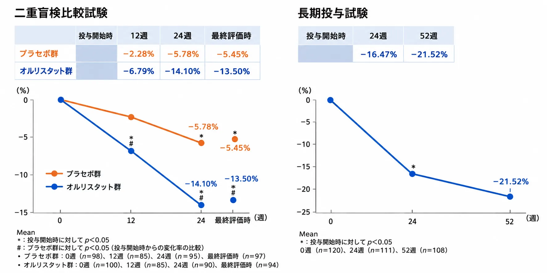 アライの内臓脂肪面積変化率