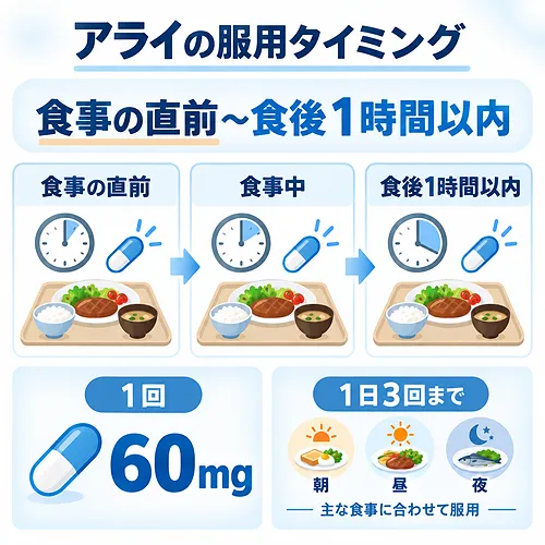 アライの服用方法