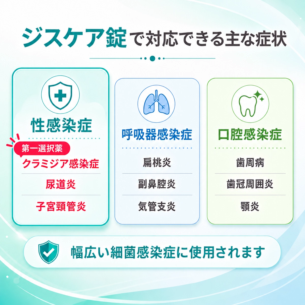 ジスケア錠はクラミジアの第一選択薬