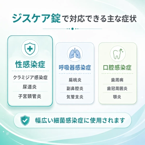 ジスケア錠で対応できる主な症状