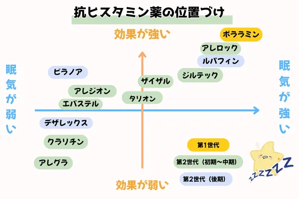 抗ヒスタミン薬の位置づけ