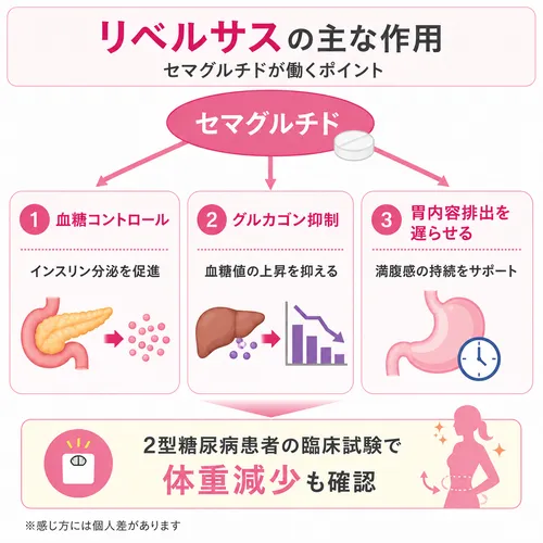 リベルサスジェネリックの効果