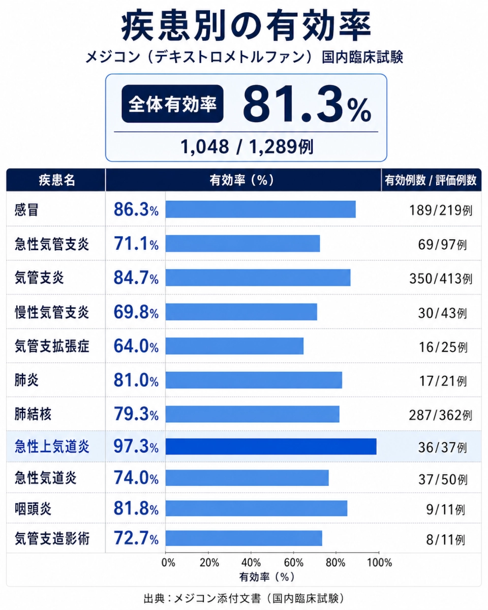メジコンの国内臨床試験結果